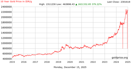 Grafik Emas 2015 sampai 2025