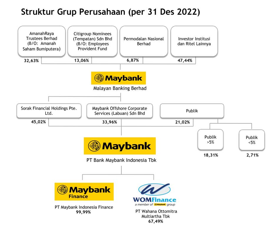 Struktur Grup Maybank
