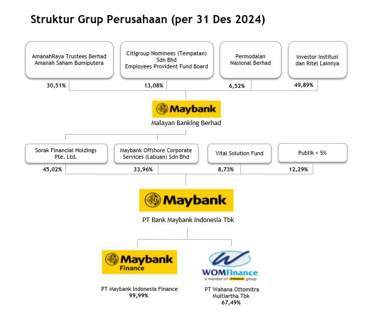 Struktur Grup Maybank