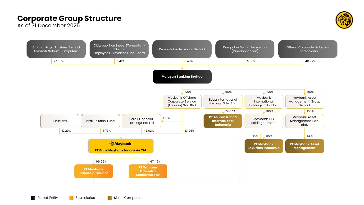 Maybank Indonesia Group Structure as per 31 December 2024