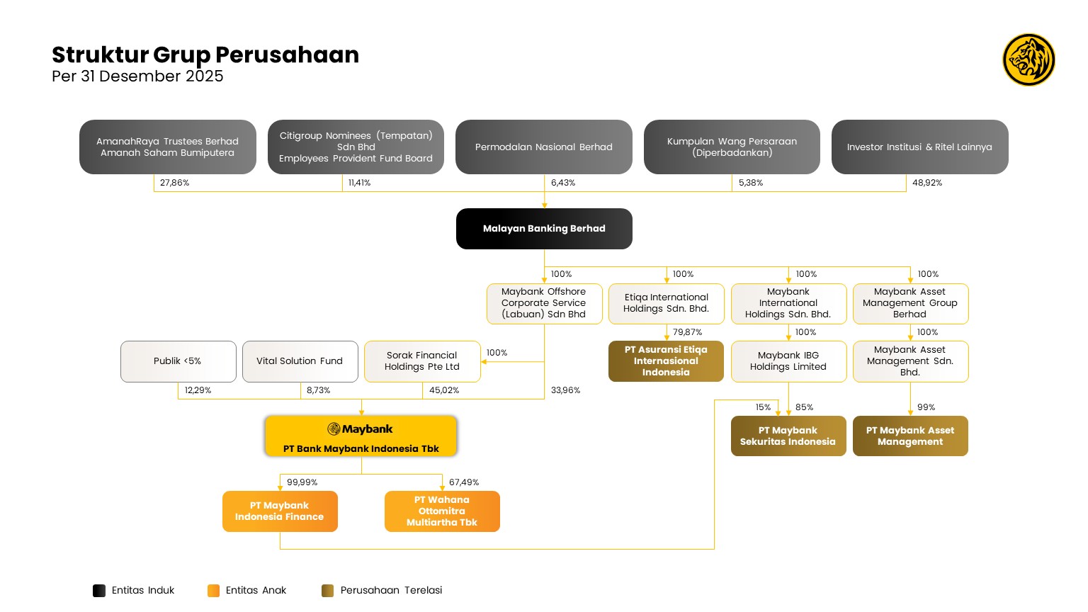 Struktur Grup Maybank